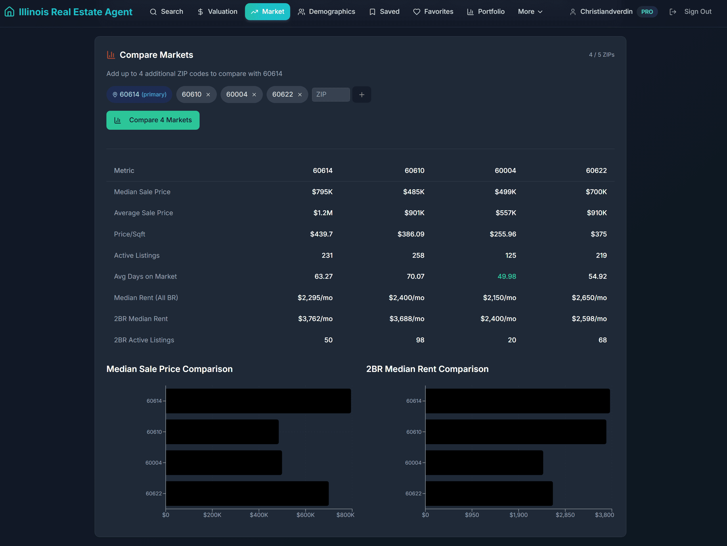 Market comparison table comparing 4 ZIP codes with median prices, rental rates, and bar charts